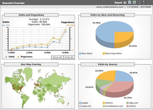 Google Analytics: Web Statistics Report